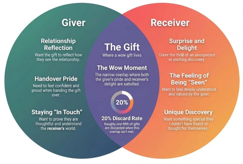 Venn diagram showing giver needs on the left, receiver needs on the right, and the 'Wow!' moment where both overlap. Roughly 20 percent of gifts are discarded when this overlap isn't met.